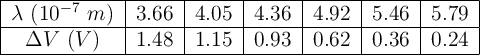 \begin{tabular}{| c | c | c | c | c | c | c |} \hline \lambda\ (10^{-7}\ m)&3.66&4.05&4.36&4.92&5.46&5.79 \\\hline \Delta V\ (V)&1.48&1.15&0.93&0.62&0.36&0.24 \\\hline \end{tabular}