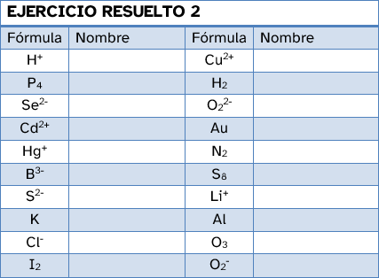 Nombrar iones