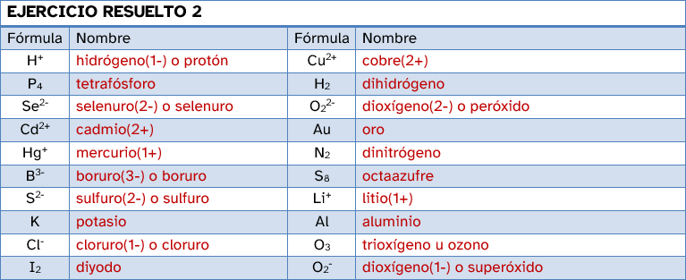 Resolución del ejercicio de iones