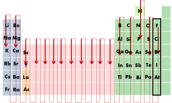 Orden de electronegatividad