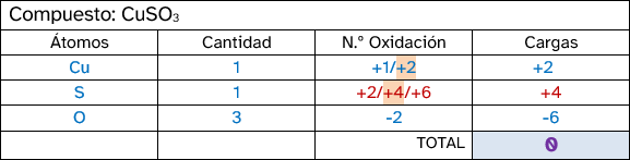 Estados de oxidación_3 (Solución)