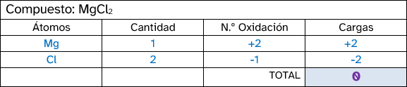 Estados de oxidación_4 (Solución)