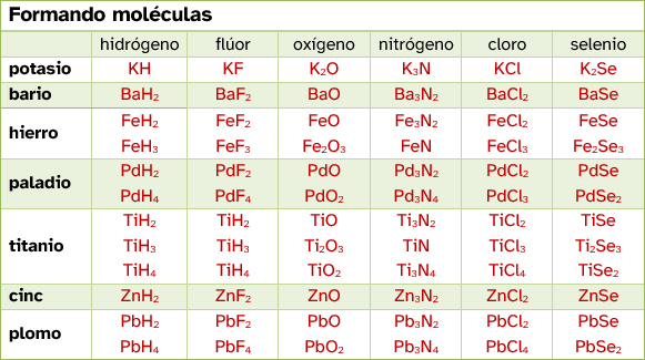 Formando moléculas (Solución)