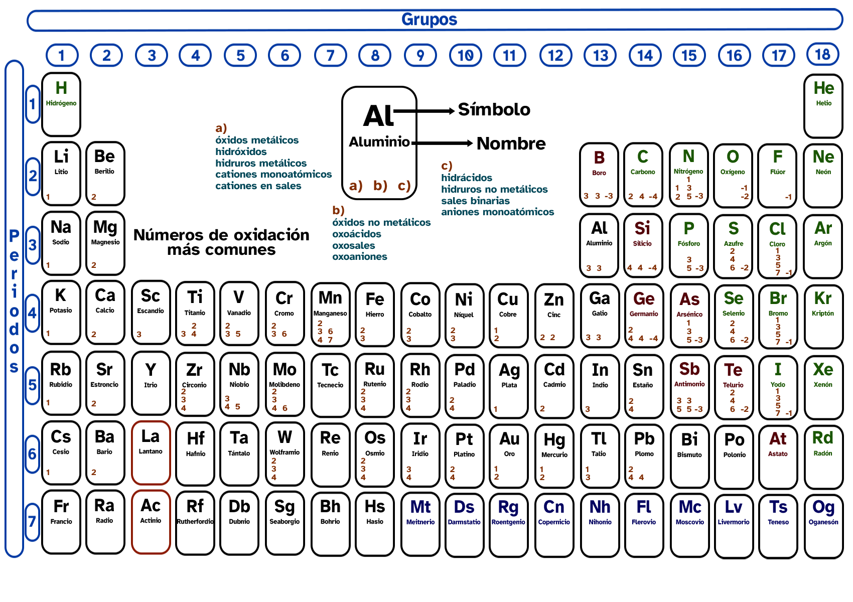 Tabla de números de oxidación