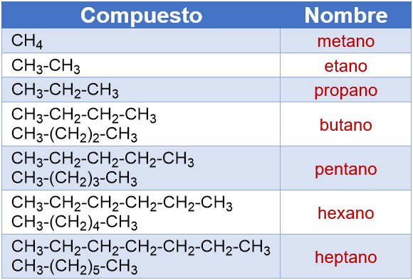 Serie homóloga alcanos