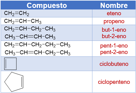 Tabla de alquenos