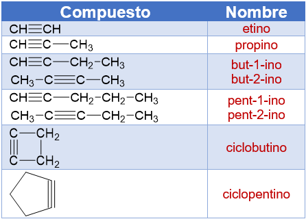 Tabla de alquinos