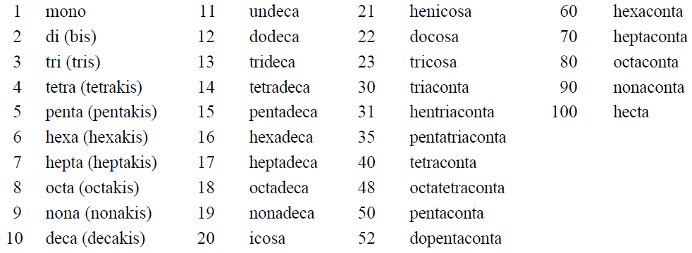 Prefijos numerales