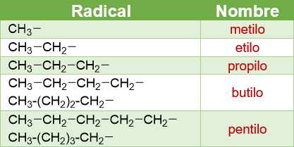 Tabla de radicales