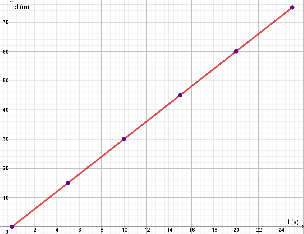 Gráfico de coordenadas