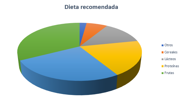 Gráfico de sectores.