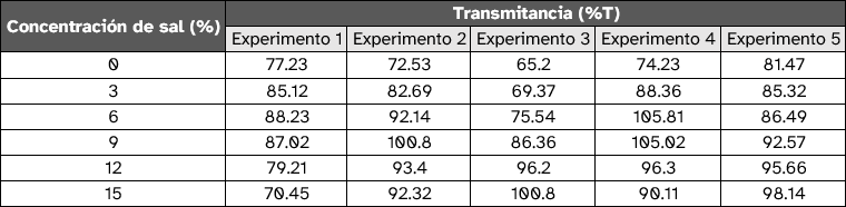 Tabla de datos