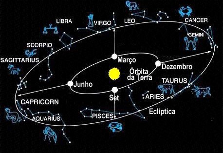 Signos del zodiaco