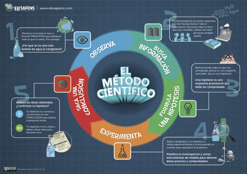 Esquema del método científico