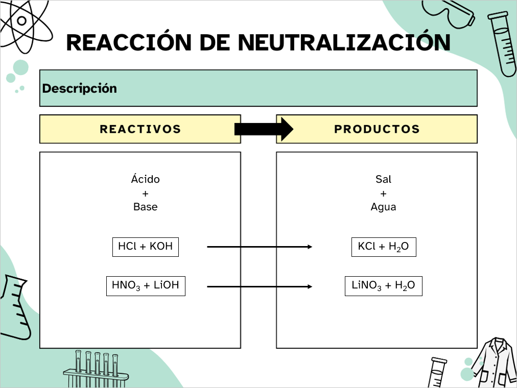 Esquema de reacción de neutralización