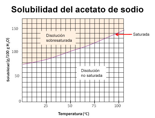 Curva de solubilidad