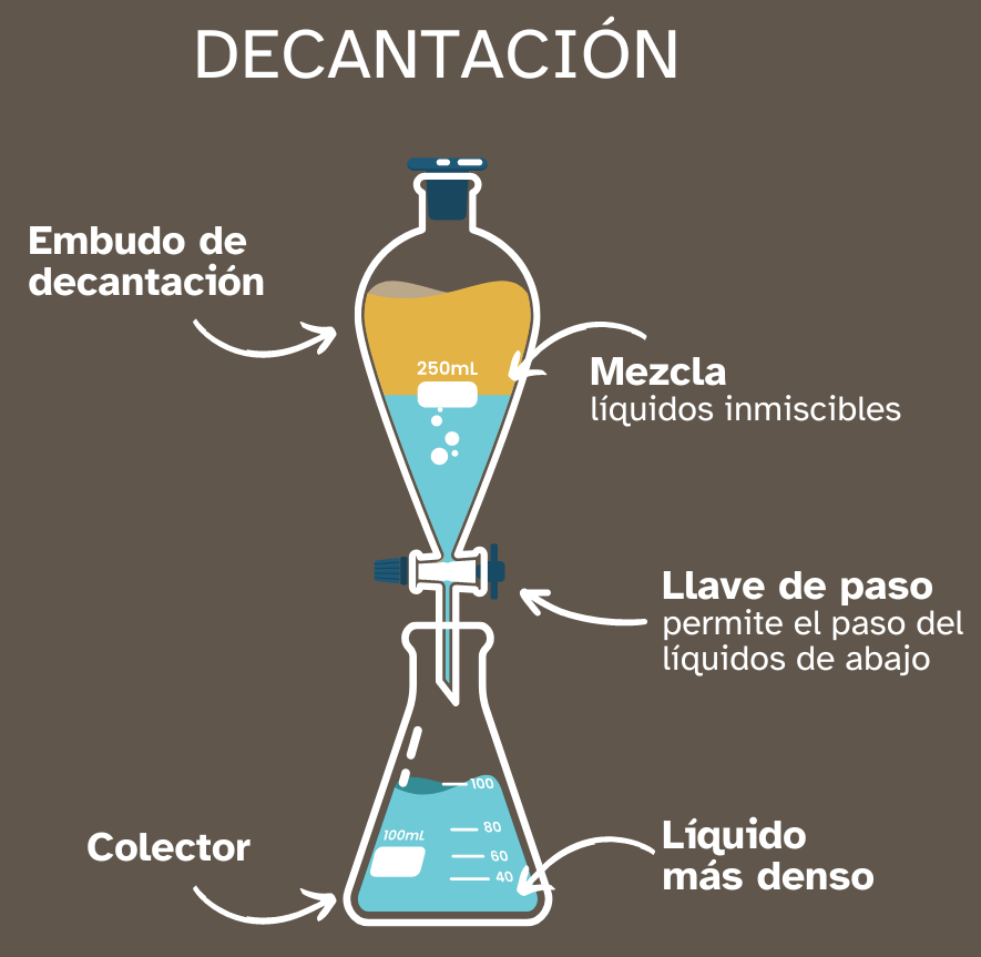 Decantación de líquidos inmiscibles