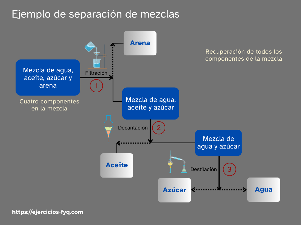 Ejemplo de separación de mezclas