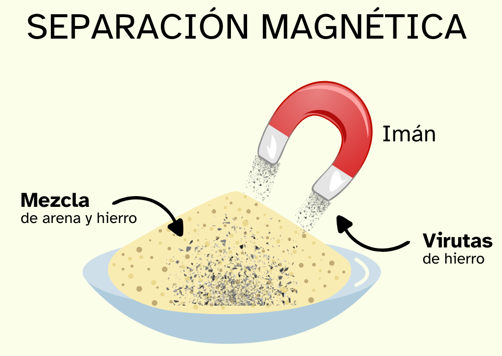 Separación magnética