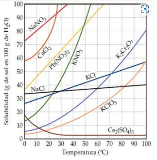 Curvas de solubilidad