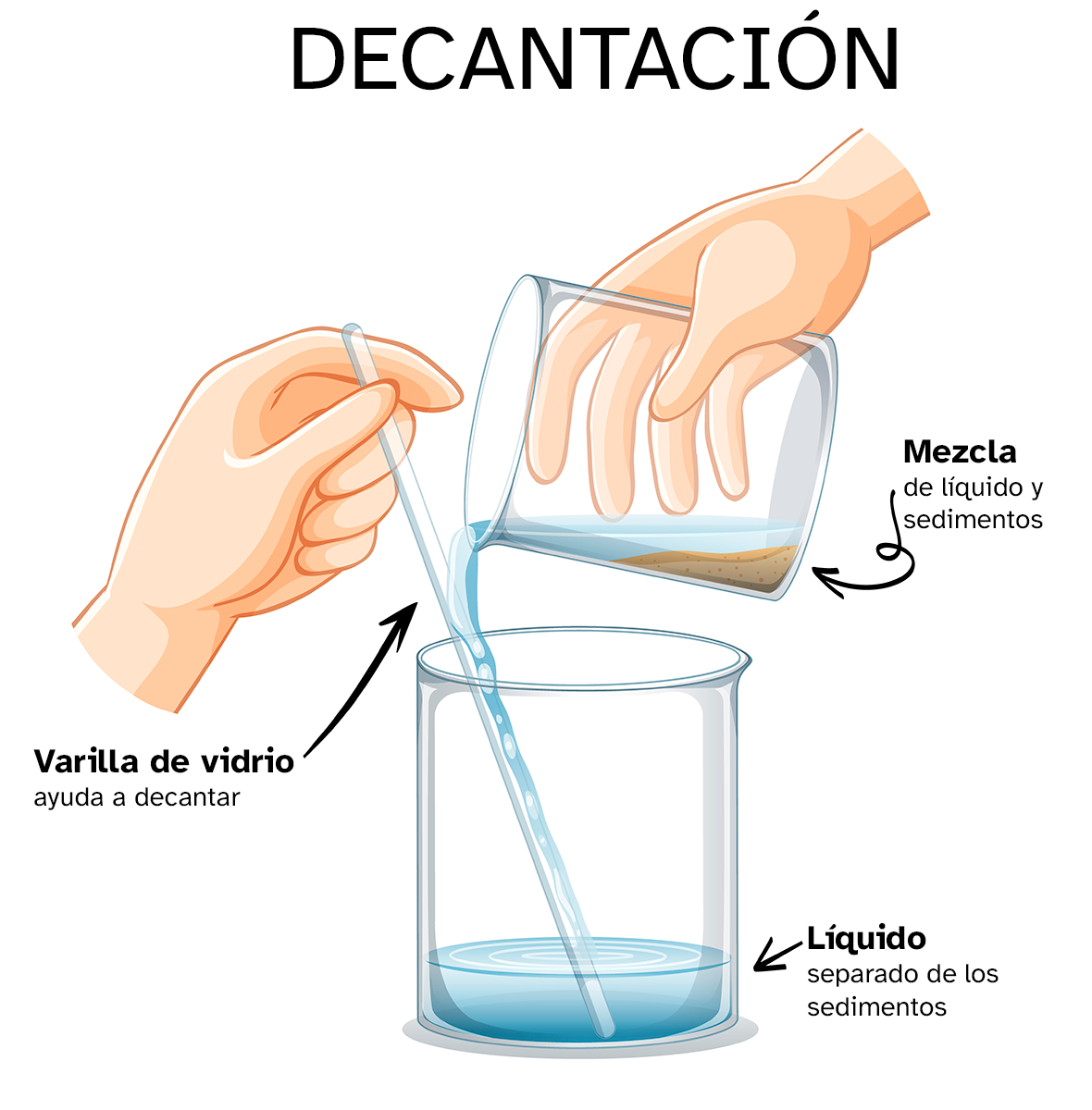 Decantación