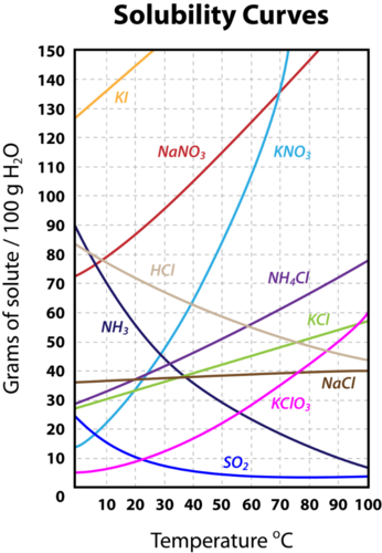 Curvas de solubilidad