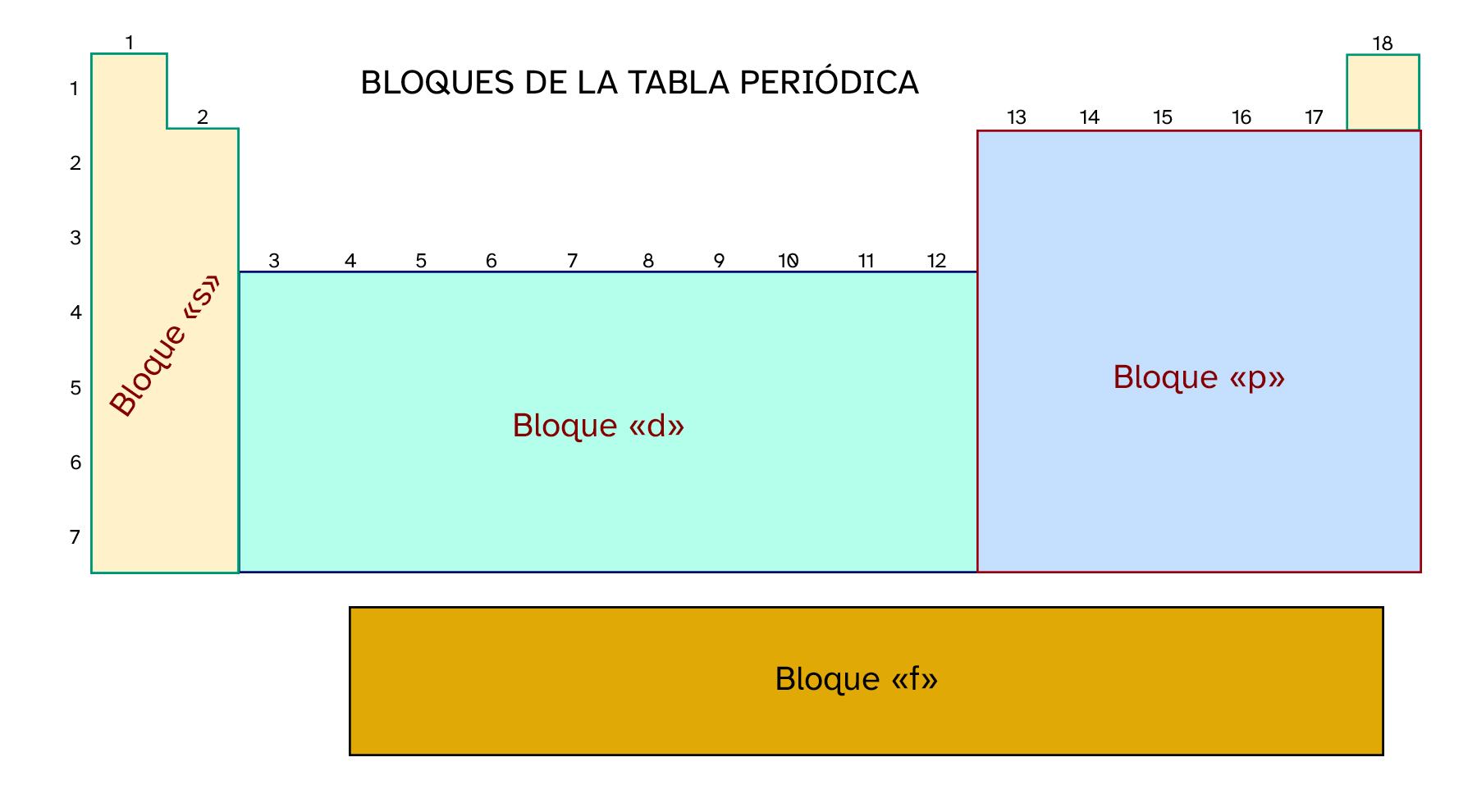 Bloques de la tabla periódica.