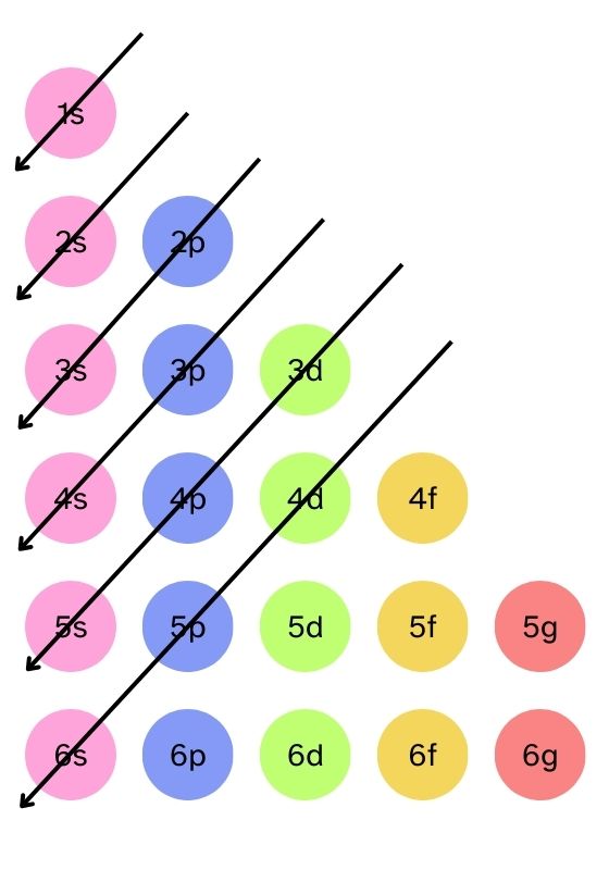 Diagrama de Moeller