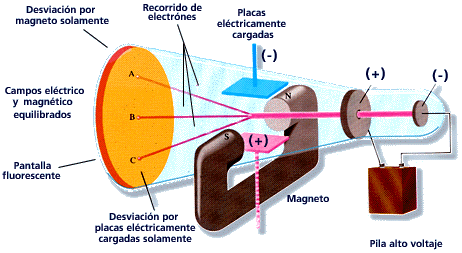 Esquema del experimento de Thomson