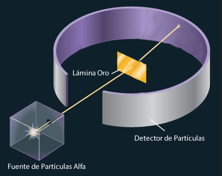 Predicción del experimento de Rutherford