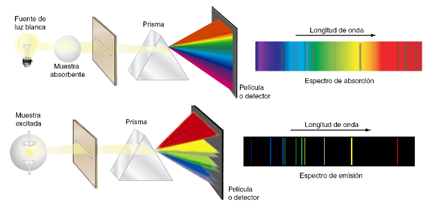 Espectros de absorción y emisión