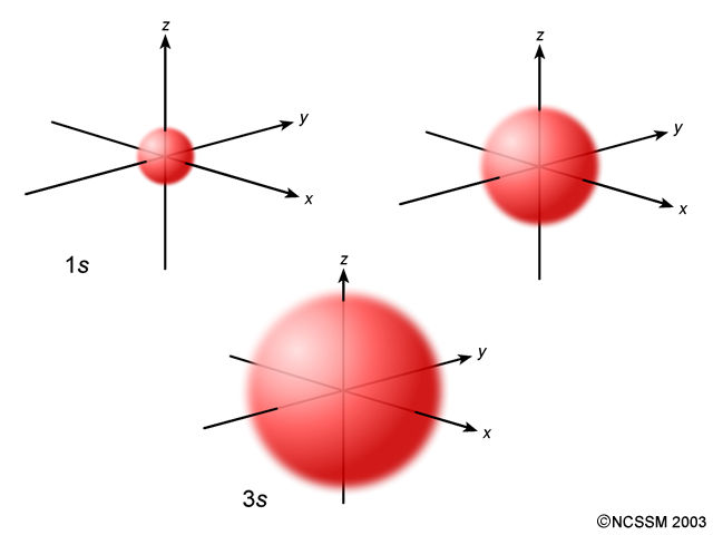 Orbitales «s»