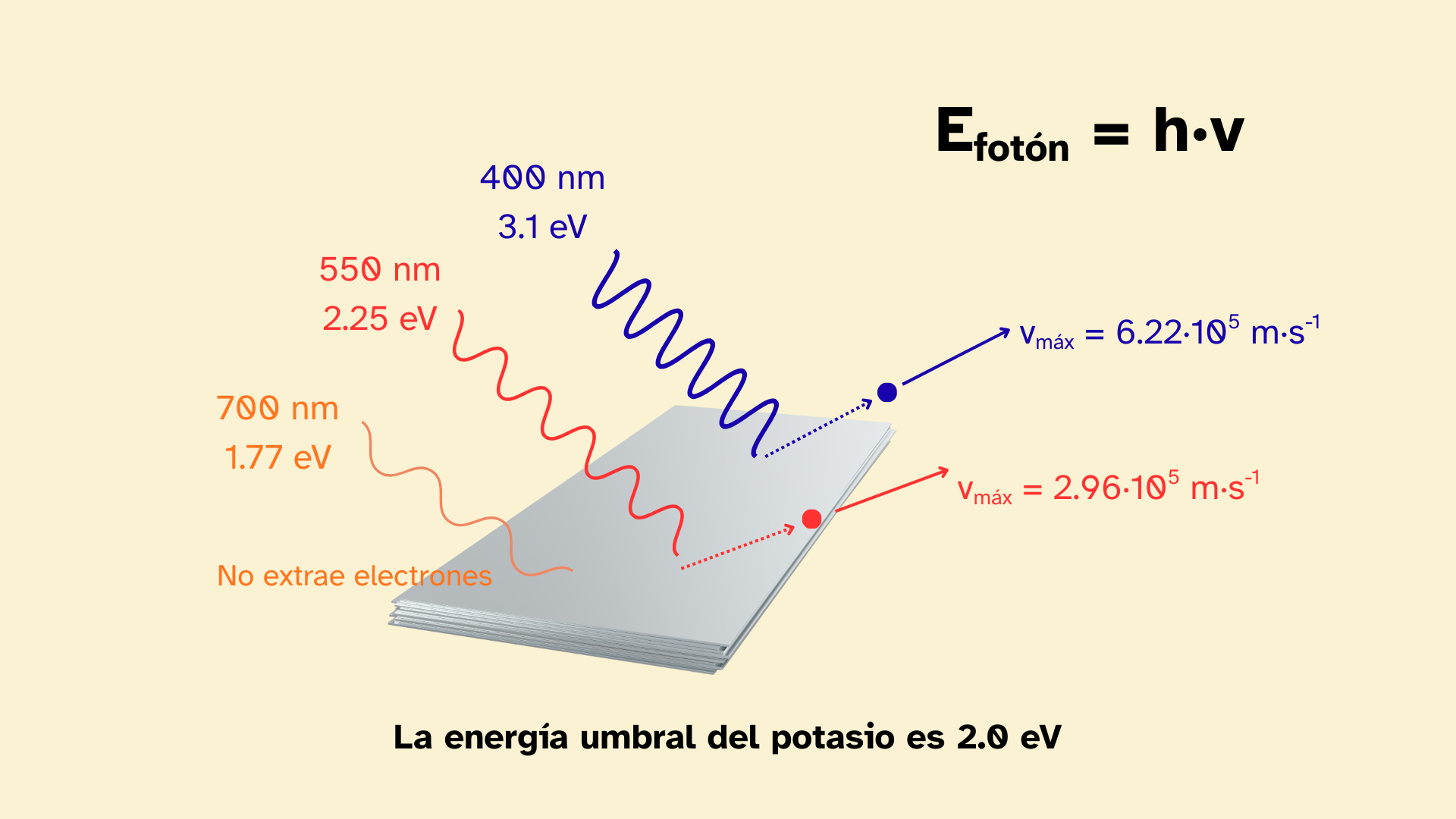 Energía de los electrones