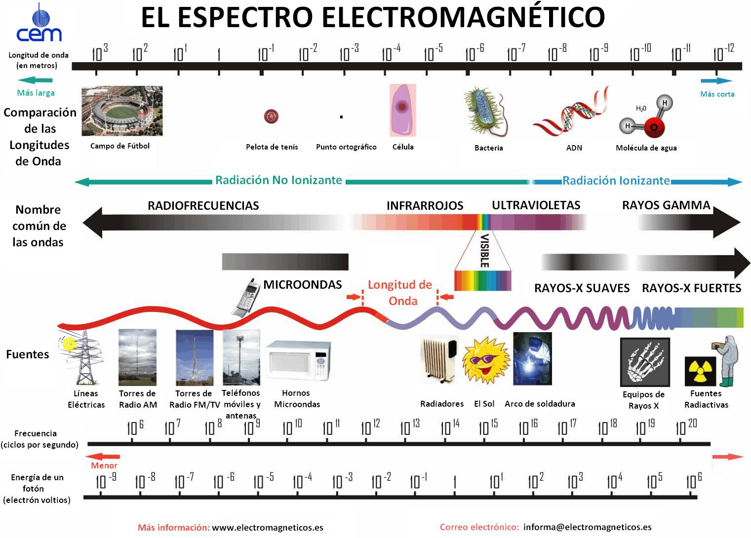 Espectro electromagnético