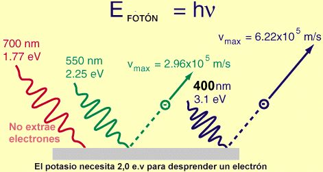 Energía de los electrones