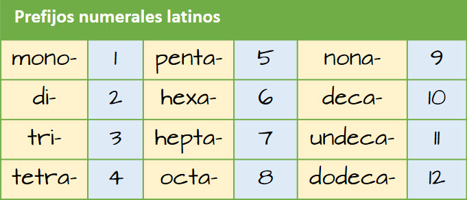 Prefijos numerales latinos