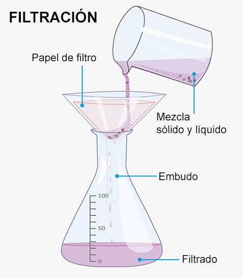 Métodos de separación de mezclas | Mezclas