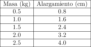 \begin{tabular}{| c | c |} \hline Masa (kg) & Alargamiento (cm) \\\hline 0.5 & 0.8 \\\hline 1.0 & 1.6 \\\hline 1.5 & 2.4 \\\hline 2.0 & 3.2 \\\hline 2.5 & 4.0 \\\hline \end{tabular}