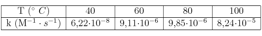 \begin{tabular}{| c | c | c | c | c | }
\hline T (^\circ\ C) & 40 & 60 & 80 & 100\\
\hline k (M^{-1}\cdot s^{-1}) & 6,22\cdot 10^{-8} & 9,11\cdot 10^{-6} & 9,85\cdot 10^{-6} & 8,24\cdot 10^{-5}\\
\hline
\end{tabular} \begin{tabular}{| c | c | c | c | c | }
\hline T (^\circ\ C) & 40 & 60 & 80 & 100\\
\hline k (M^{-1}\cdot s^{-1}) & 6,22\cdot 10^{-8} & 9,11\cdot 10^{-6} & 9,85\cdot 10^{-6} & 8,24\cdot 10^{-5}\\
\hline
\end{tabular}