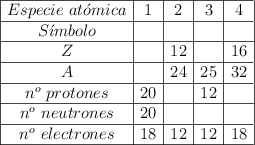 \begin{array}{|c|c|c|c|c|c|}\hline Especie\ at\acute{o}mica & 1 & 2 & 3 & 4 \\\hline S\acute{\imath}mbolo &  &  &  &   \\\hline Z &  & 12 &  & 16 \\\hline A &  & 24 & 25 & 32 \\\hline n^o\ protones & 20 &  & 12 &   \\\hline n^o\ neutrones & 20 &  &  &   \\\hline n^o\ electrones & 18 & 12 & 12 & 18 \\\hline \end{array}