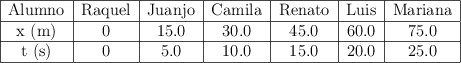 \begin {tabular}{|c|c|c|c|c|c|c|}
\hline Alumno&Raquel&Juanjo&Camila&Renato&Luis&Mariana\\
\hline x (m)&0&15.0&30.0&45.0&60.0&75.0\\
\hline t (s)&0&5.0&10.0&15.0&20.0&25.0\\
\hline
\end {tabular}