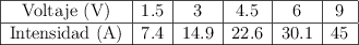 \begin{tabular}{| c | c | c | c | c | c |}
\hline Voltaje (V)&1.5&3&4.5&6&9\\
\hline Intensidad (A)&7.4&14.9&22.6&30.1&45\\
\hline
\end{tabular}