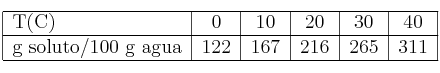 \begin{tabular}{|l|c|c|c|c|c|}
\hline T(C)&0&10&20&30&40\\
\hline g soluto/100 g agua&122&167&216&265&311\\
\hline
\end{tabular} \begin{tabular}{|l|c|c|c|c|c|}
\hline T(C)&0&10&20&30&40\\
\hline g soluto/100 g agua&122&167&216&265&311\\
\hline
\end{tabular}