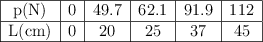\begin{tabular}{|c|c|c|c|c|c|} \hline p(N)&0&49.7&62.1&91.9&112 \\\hline L(cm)&0&20&25&37&45 \\\hline \end{tabular}