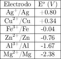 \begin{tabular}{|c|c|} \hline \tex{Electrodo} & E^o\ (V)} \\\hline  \ce{Ag+/Ag} & +0.80\\\hline \ce{Cu^{2+}/Cu} & +0.34\\\hline \ce{Fe^{3+}/Fe} & -0.04\\\hline \ce{Zn^{2+}/Zn} & -0.76\\\hline \ce{Al^{3+}/Al} & -1.67\\\hline \ce{Mg^{2+}/Mg} & -2.38\\\hline \end{tabular}