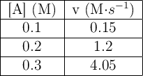 \begin{tabular}{| c | c | } \hline [A] (M)&v (M\cdot s^{-1})\\\hline 0.1&0.15\\\hline 0.2&1.2\\\hline 0.3&4.05\\\hline \end{tabular}