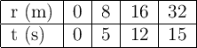 \begin{tabular} {|l|c|c|c|c|}\hline r\ (m) &0&8&16&32\\\hline t\ (s) &0&5&12&15\\\hline \end{tabular}