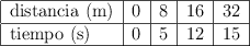 \begin{tabular} {|l|c|c|c|c|}\hline distancia\ (m) &0&8&16&32\\\hline tiempo\ (s) &0&5&12&15\\\hline \end{tabular}