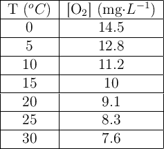 \begin{tabular}{| c | c |} \hline T\ (^oC) & [\ce{O2}]\ (mg\cdot L^{-1}) \\\hline 0 & 14.5 \\\hline 5 & 12.8 \\\hline 10 & 11.2 \\\hline 15 & 10 \\\hline 20 & 9.1 \\\hline 25 & 8.3 \\\hline 30 & 7.6 \\\hline \end{tabular}