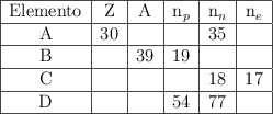 \begin{tabular}{|c|c|c|c|c|c|} \hline Elemento & Z & A & n_p & n_n & n_e \\\hline A & 30 &  &   & 35 &  \\\hline B &  & 39 & 19 &  &  \\\hline C &  &  &  & 18 & 17  \\\hline D &  &  & 54 & 77 &  &\hline \end{tabular}